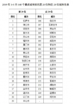 今年前三月全国空气质量榜发布 海口3月空气质量最佳 - 南海明珠