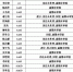 有你吗？驾驶证逾期未审验、未换证，儋州交警公布429名驾驶人名单 - 海南新闻中心