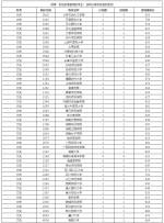 2019年海南高考本科A批征集志愿平行投档分数线公布 - 海南新闻中心