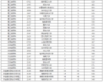 2019年海南高考本科A批征集志愿平行投档分数线公布 - 海南新闻中心