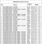 海南交警公布2019年以来46名终生禁驾人员名单 - 海南新闻中心