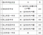 28日起海南中考生可修改部分中招志愿 - 中新网海南频道