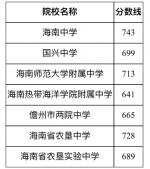 743分上海中！7所省一级普通高中学校招生第一批次第二段投档分数线公布 - 海南新闻中心