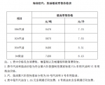 @海南车主 油价降啦！6日24时起92#汽油每升降0.06元 - 海南新闻中心