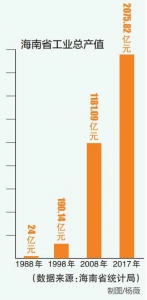 海口工业制造“加速度” - 海南新闻中心