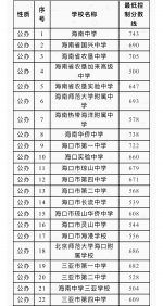 海中743分，侨中738分！海南2019公办高中补录分数线出炉啦！ - 海南新闻中心