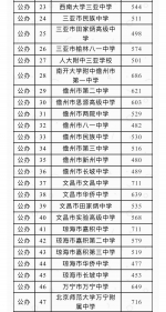 海中743分，侨中738分！海南2019公办高中补录分数线出炉啦！ - 海南新闻中心