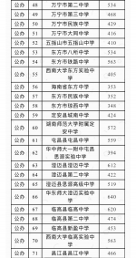 海中743分，侨中738分！海南2019公办高中补录分数线出炉啦！ - 海南新闻中心