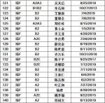 儋州交警公布42人逾期未换证、361人逾期未审验驾驶人名单 - 海南新闻中心