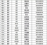 儋州交警公布42人逾期未换证、361人逾期未审验驾驶人名单 - 海南新闻中心