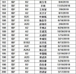 儋州交警公布42人逾期未换证、361人逾期未审验驾驶人名单 - 海南新闻中心