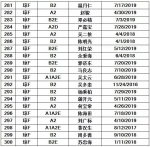 儋州交警公布42人逾期未换证、361人逾期未审验驾驶人名单 - 海南新闻中心