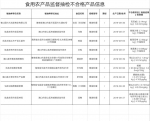 海南曝光9批次不合格食品，国兴大润发、培龙农贸市场等上黑榜 - 海南新闻中心