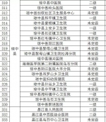 海南新增8家开设发热门诊的医疗卫生机构，全省共405家（附表格） - 海南新闻中心