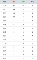 最新！截至2月8日20时，海南累计报告确诊病例129例 - 海南新闻中心