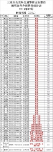 275起！三亚交警公布去年12月酒驾人员名单，有你吗？ - 海南新闻中心