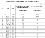 海南下达2.55亿元资金 专项用于城镇保障性安居工程补助 - 海南新闻中心