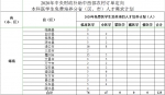 教育部最新通知！计划在海南招收123名免费定向本科医学生 - 海南新闻中心