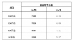 海南成品油价格11日起小幅上调 加满一箱92号油多花4元 - 海南新闻中心