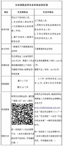 关于申领失业补助金的常见问题 海南人社部门给答案了 - 海南新闻中心