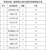 海口秀英区再添10所公办幼儿园 提供2880个学位 - 海南新闻中心