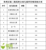 新增2880个学位！海口秀英区第二批10所幼儿园“民转公” - 海南新闻中心