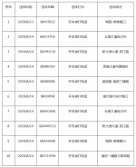 记2分罚50元！海口交警曝光一批开车接打电话违法行为 - 海南新闻中心