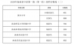 海南中招第二批投档分数线（一）公布！北师大海口附校705分 - 海南新闻中心