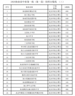 海南中招第二批投档分数线（一）公布！北师大海口附校705分 - 海南新闻中心