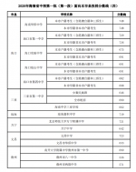 海南中招第二批投档分数线（一）公布！北师大海口附校705分 - 海南新闻中心