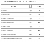 海南中招第二批投档分数线（一）公布！北师大海口附校705分 - 海南新闻中心