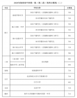 海南中招第二批投档分数线（一）公布！北师大海口附校705分 - 海南新闻中心