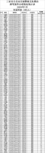 599人！三亚交警公布7月份酒驾、醉驾违法行为人员名单→ - 海南新闻中心