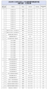 139人！三亚引进人才租购房补贴第九批人员名单公示 - 海南新闻中心