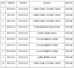 罚200记3分！海口交警曝光一批逆行车辆 - 海南新闻中心