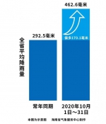 10月的海南天气到底有多难？ - 海南新闻中心