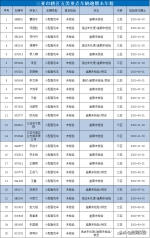 三亚交警曝光153辆逾期未检验、未报废车辆 - 海南新闻中心