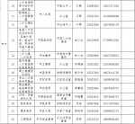 快看过来→ 海南高层次人才服务联络员名单上新啦 - 海南新闻中心