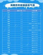 12月底海南气温高低起伏剧烈 气象专家作出回应 - 海南新闻中心