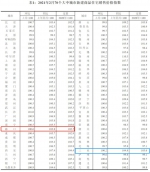 2月70个大中城市房价指数出炉，海口三亚房价继续领涨 - 海南新闻中心