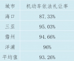 速看！ 5月海南四地道路交通秩序测评结果出炉 - 海南新闻中心