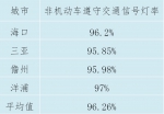 速看！ 5月海南四地道路交通秩序测评结果出炉 - 海南新闻中心