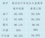 速看！ 5月海南四地道路交通秩序测评结果出炉 - 海南新闻中心