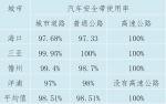 速看！ 5月海南四地道路交通秩序测评结果出炉 - 海南新闻中心