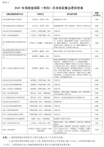 2021年海南专升本录取分数线公布，这些注意事项别漏看！ - 海南新闻中心