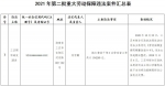 海南公布2021年第二批重大劳动保障违法案件 - 海南新闻中心