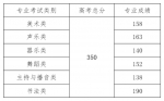 海南高考本科批艺术类最低控制分数线划定 高考总分为350分 - 海南新闻中心