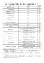 2021年海南省中招第一批（B段）投档分数线出炉 速看→ - 海南新闻中心