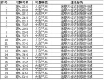 部件老化、安全系数降低......海口曝光一批逾期未报废重点车辆 - 海南新闻中心