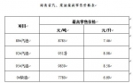 油价9月7日起上调 海南92#汽油再回8元大关 - 海南新闻中心